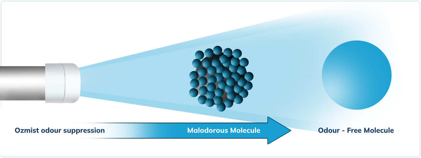 How OzMist odour suppression solution works