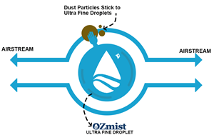 How OzMist Misting systems Works
